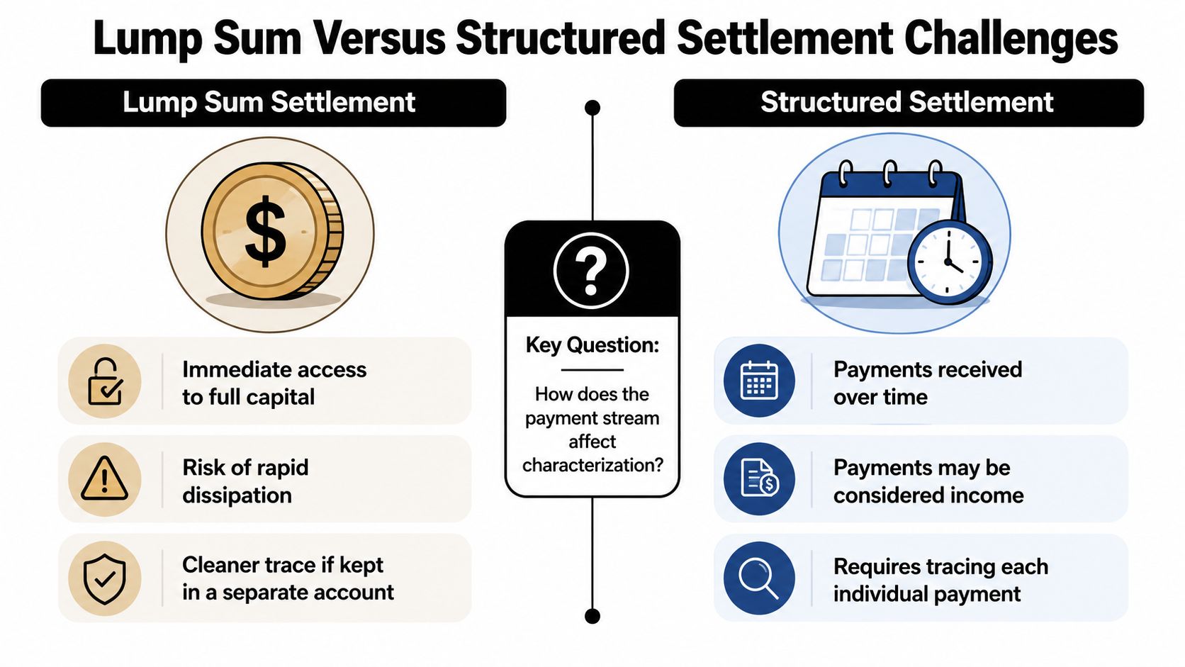 A comparison chart outlining the pros and cons of lump sum versus structured divorce settlements.