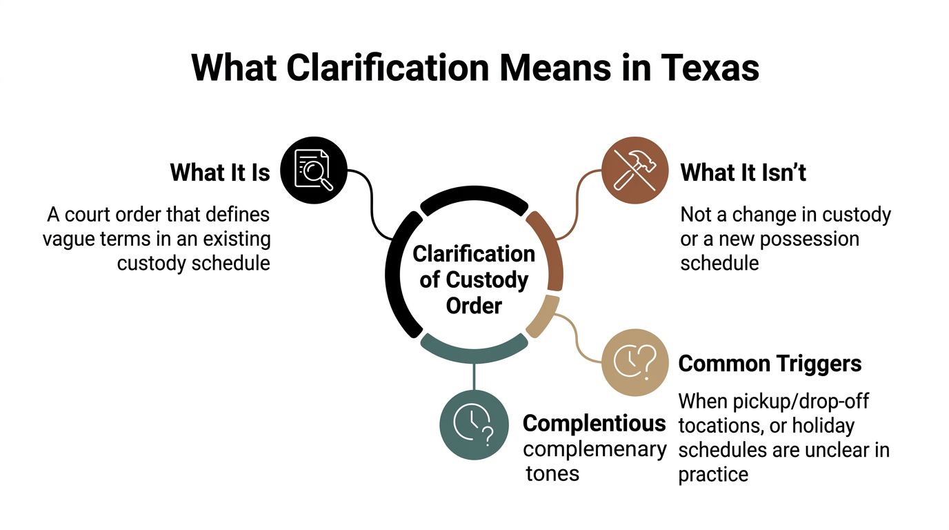 An infographic titled What Clarification Means in Texas explaining custody order definitions, limitations, and common triggers.