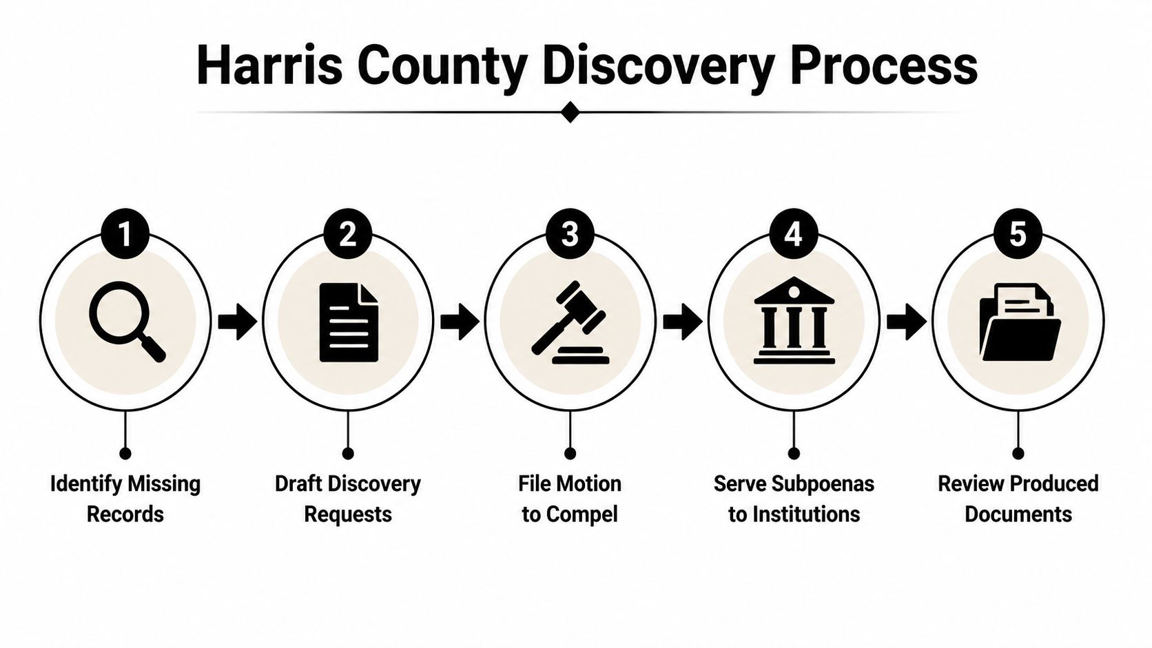 A flow chart illustrating the five steps of the Harris County Discovery Process for legal records.