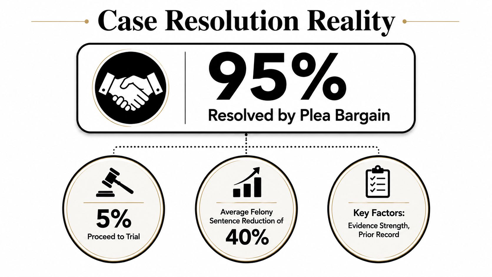 An infographic showing that 95% of criminal cases are resolved by plea bargain and 5% go to trial.