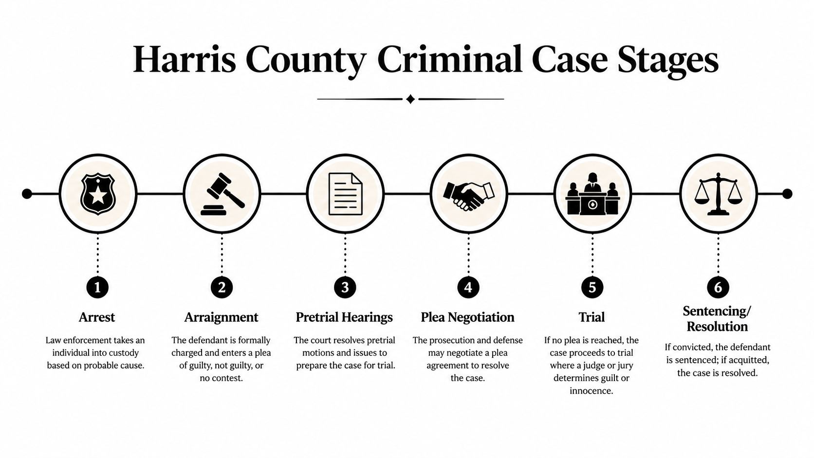 A flow chart illustrating the six stages of a Harris County criminal case from arrest to sentencing.