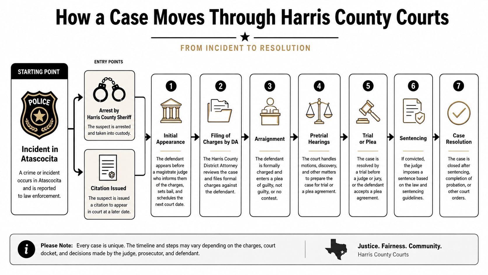 A flowchart explaining the step-by-step process of a criminal case moving through Harris County courts.