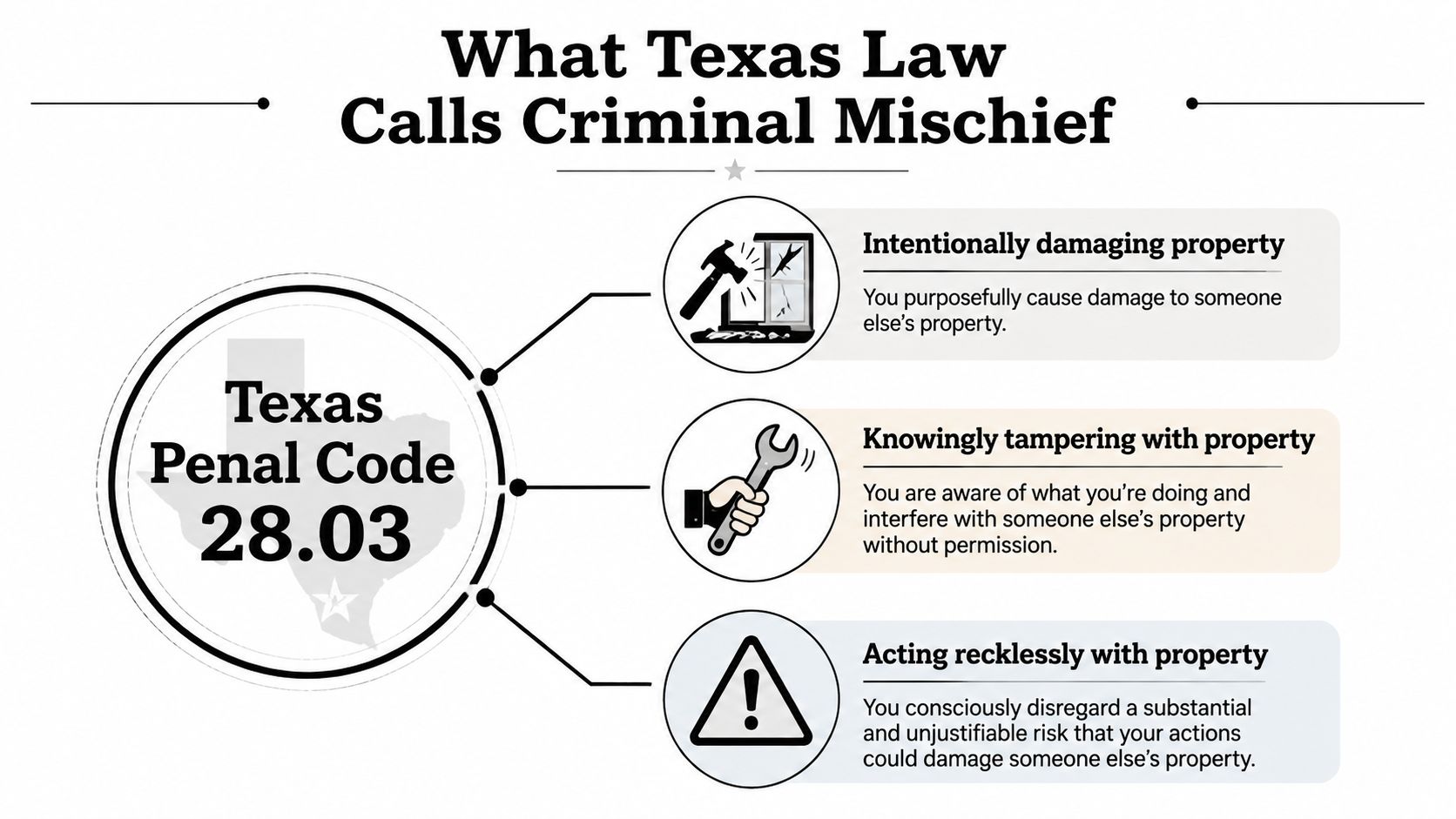 An infographic titled What Texas Law Calls Criminal Mischief, detailing Texas Penal Code 28.03 and three categories.