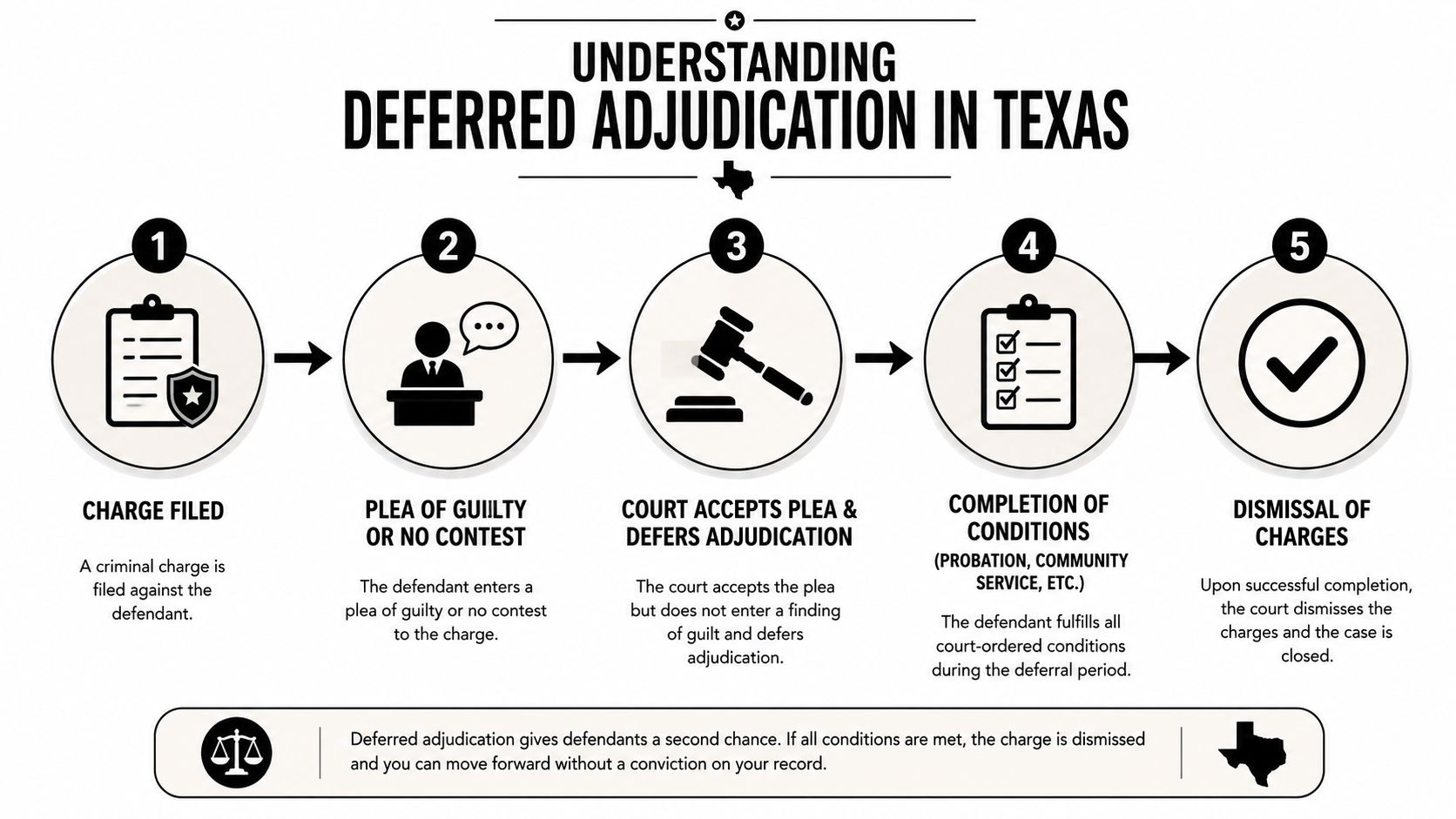 A five-step flowchart explaining the process of deferred adjudication for criminal charges in the state of Texas.