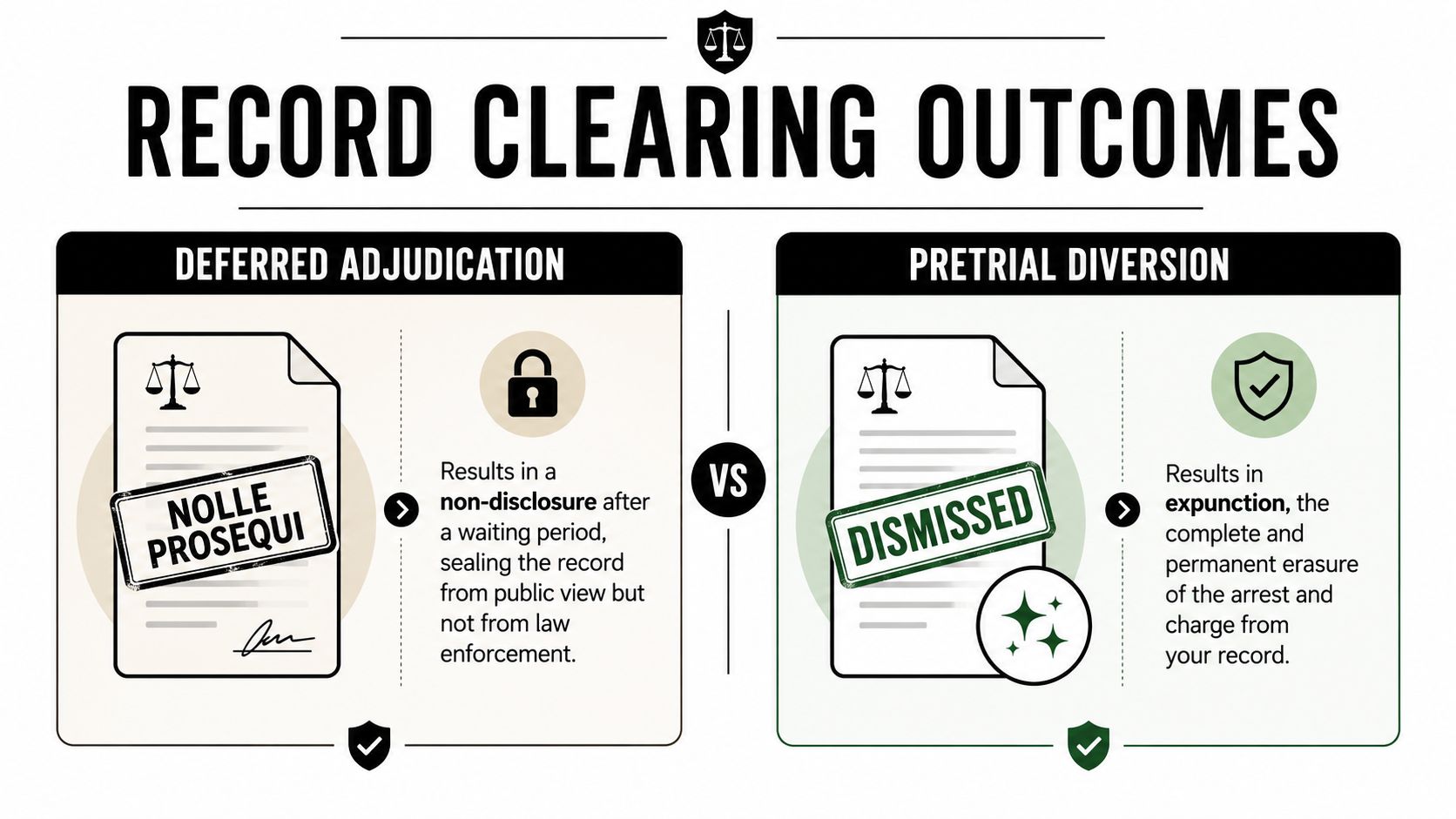 A comparison chart showing differences between deferred adjudication and pretrial diversion legal record clearing outcomes.