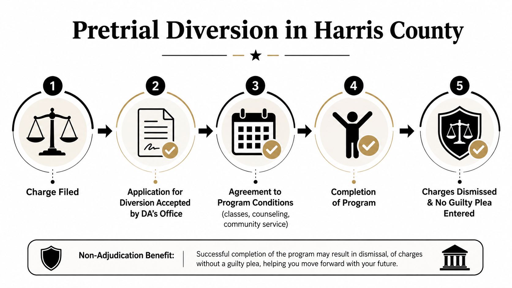 A five-step infographic showing the Pretrial Diversion process in Harris County, culminating in dismissed charges.