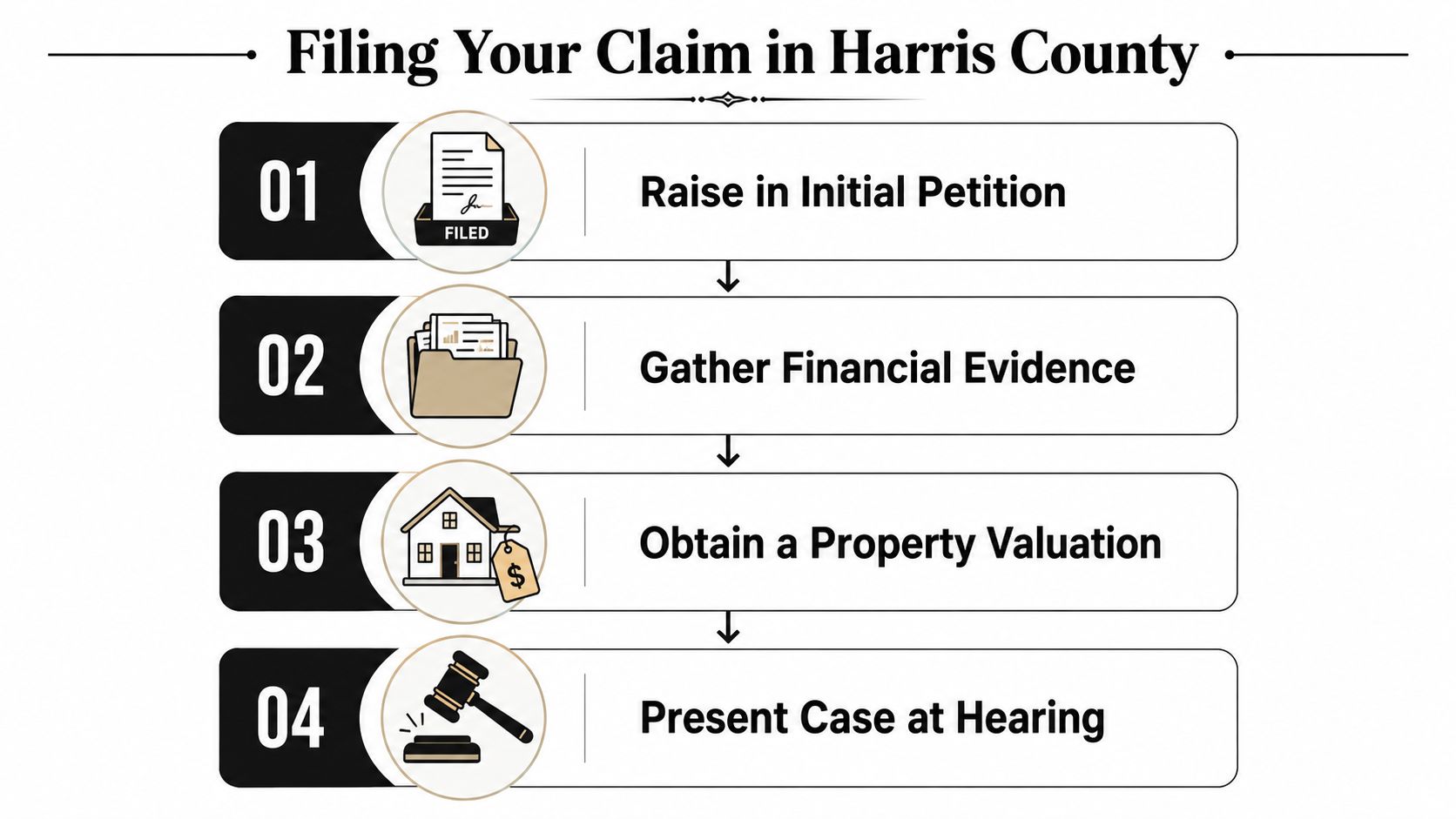 A four-step infographic illustrating the legal process for filing an economic contribution claim in Harris County.