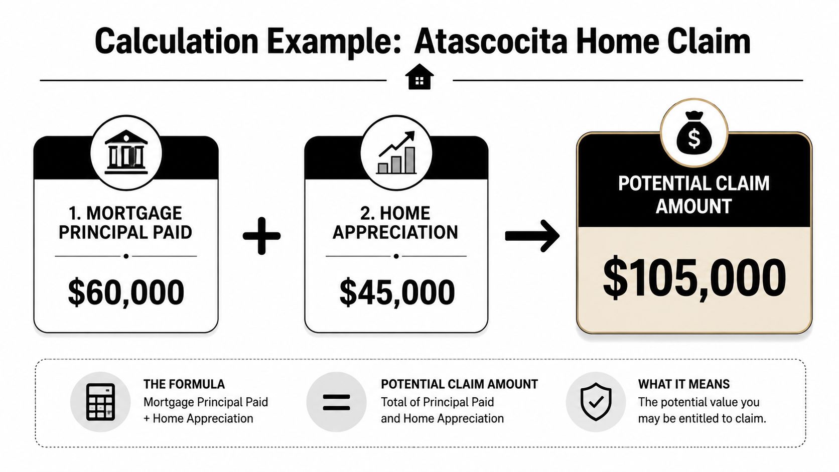 A graphic explaining the potential home claim calculation using mortgage principal paid and home appreciation values.