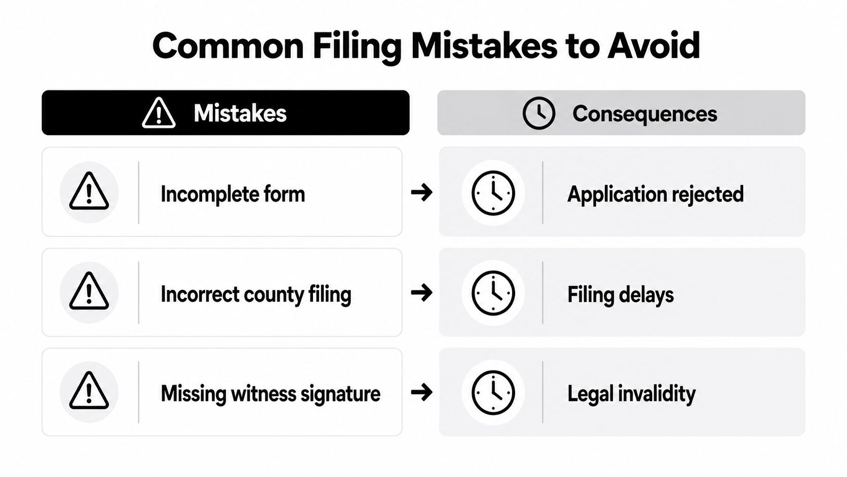 A chart showing common filing mistakes like incomplete forms and their consequences such as application rejection.