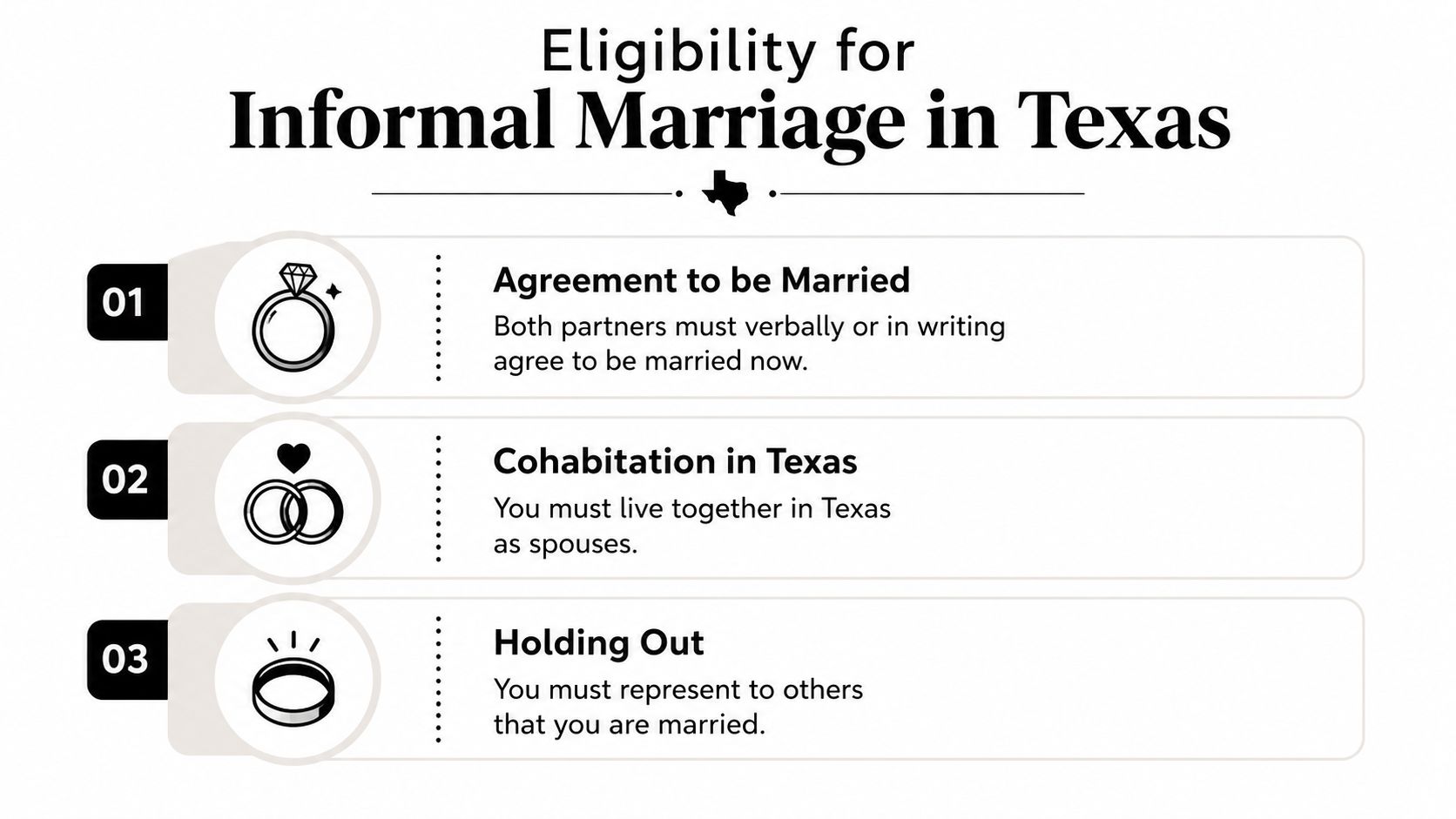 A simple infographic outlining the three core legal requirements for informal marriage in the state of Texas.