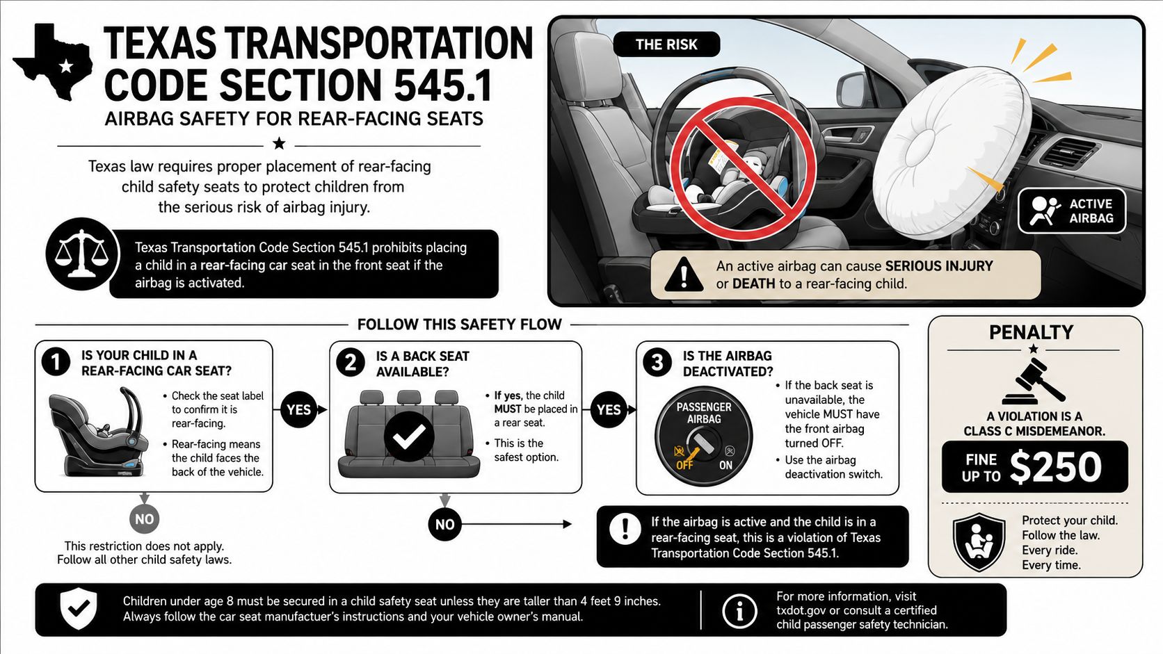 A safety infographic explaining Texas law regarding the placement of rear-facing car seats in the front passenger seat.