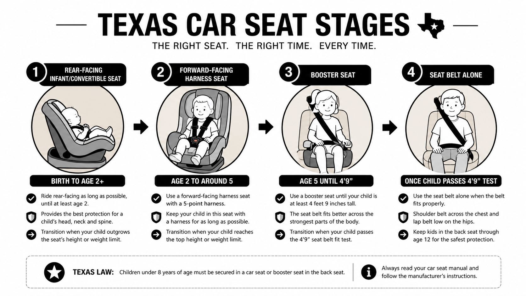 A guide illustrating the four stages of car seat safety based on a child's age and height.