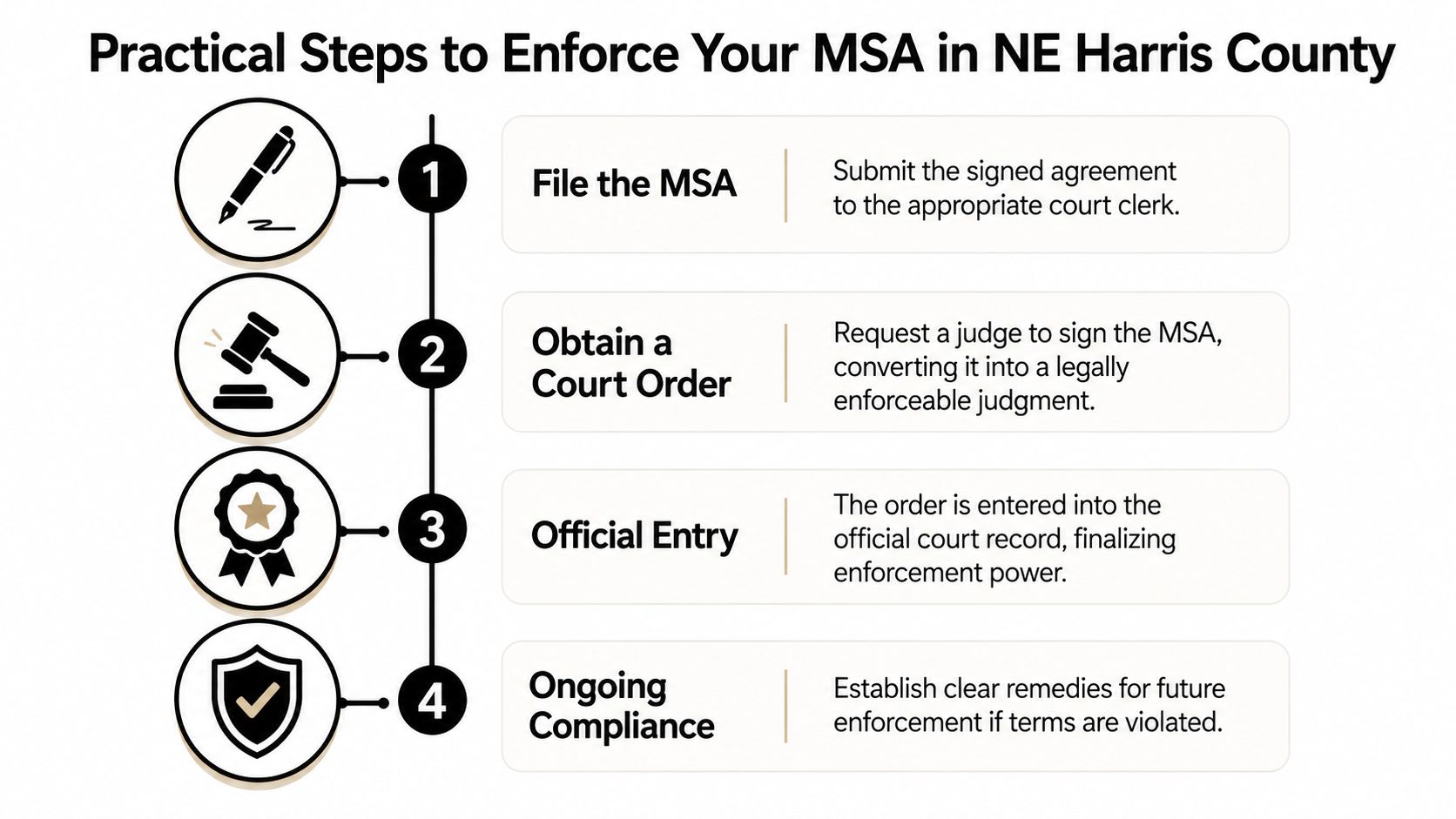 A four-step infographic explaining the legal process for enforcing a Mediated Settlement Agreement in Harris County.