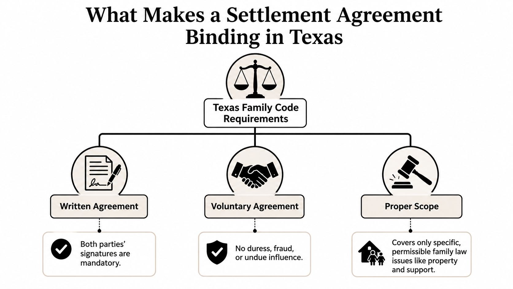 A diagram outlining the Texas Family Code requirements for a legally binding settlement agreement in family law.