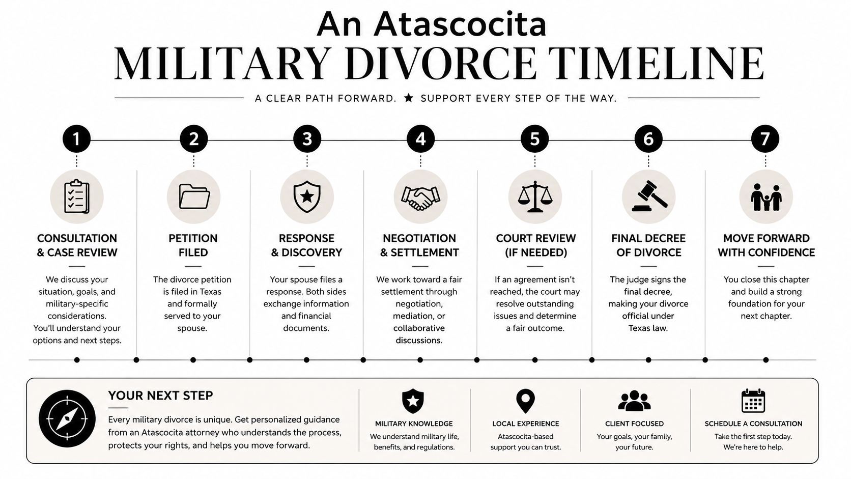 A seven-step timeline infographic outlining the military divorce process in Atascocita, Texas, for service members and spouses.