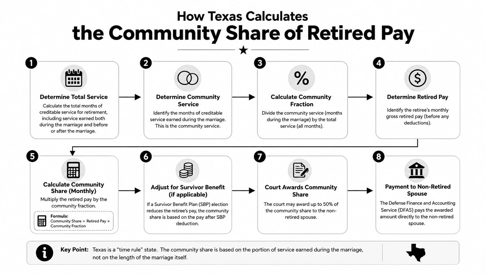 An infographic titled How Texas Calculates the Community Share of Retired Pay detailing eight steps.