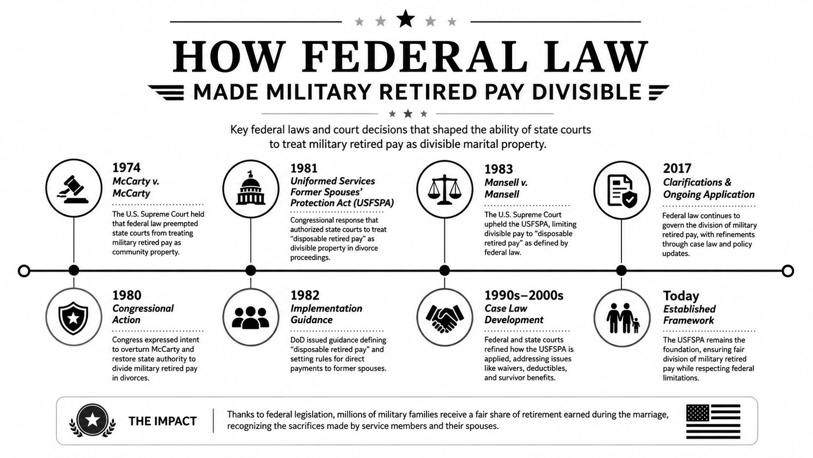 A timeline graphic illustrating key federal laws and court rulings regarding the division of military retired pay.
