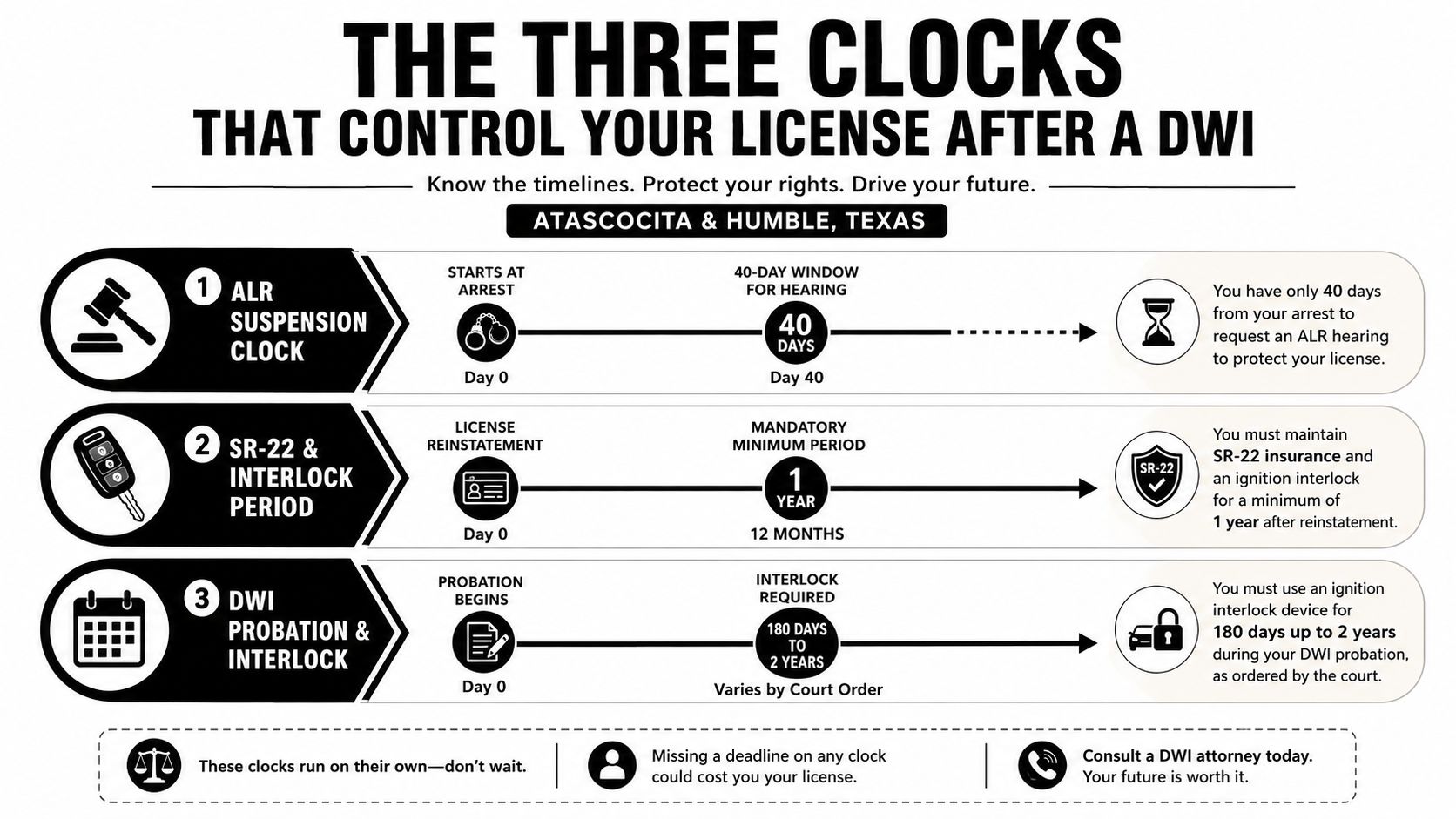 An infographic showing the three critical timelines and legal requirements for drivers following a DWI arrest.