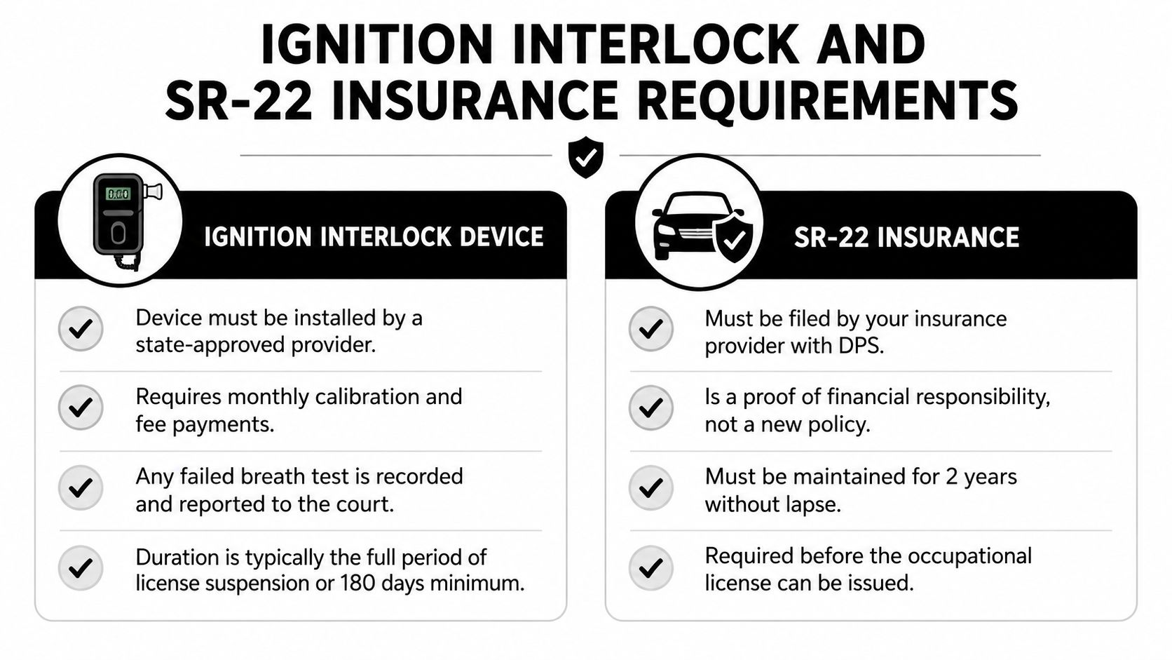 A visual guide summarizing ignition interlock device and SR-22 insurance requirements for restoring driving privileges.