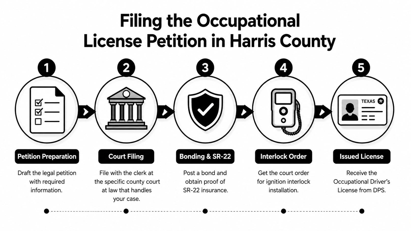 A five-step infographic showing the process for filing an occupational license petition in Harris County, Texas.