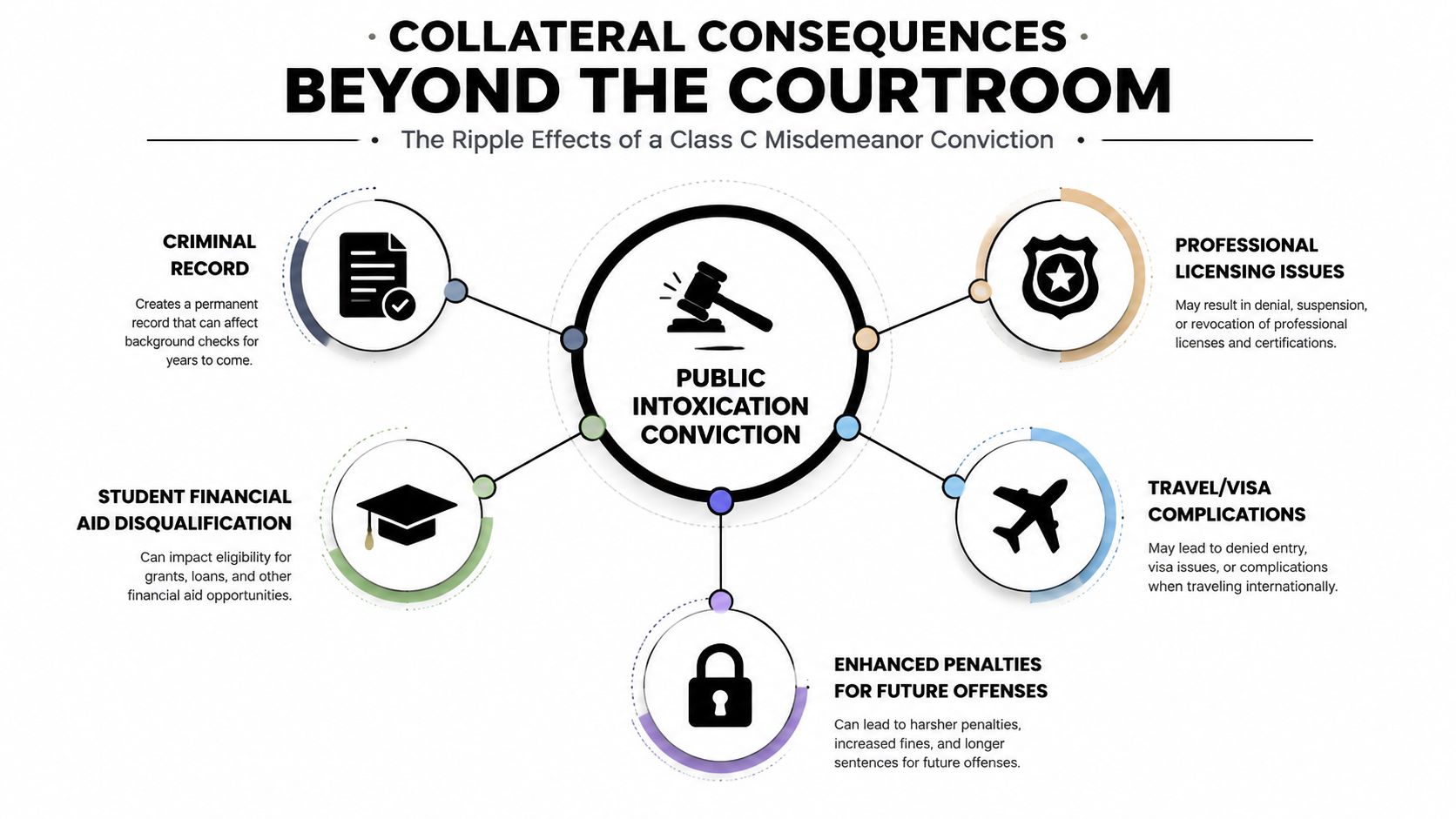 An infographic detailing the various long-term collateral consequences of a public intoxication conviction beyond the courtroom.