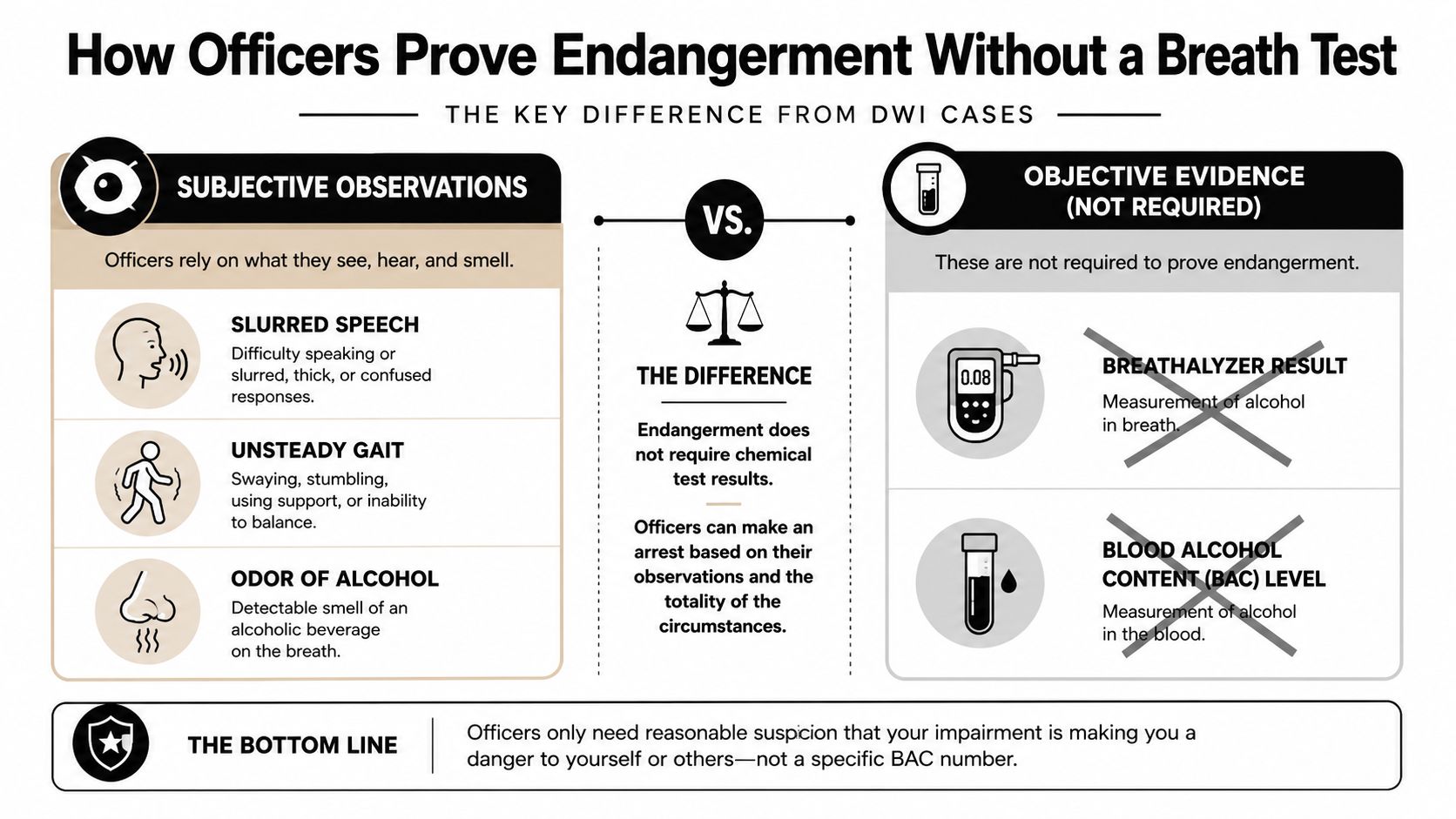 An infographic explaining how police can prove endangerment for intoxication cases without needing breathalyzer or blood tests.