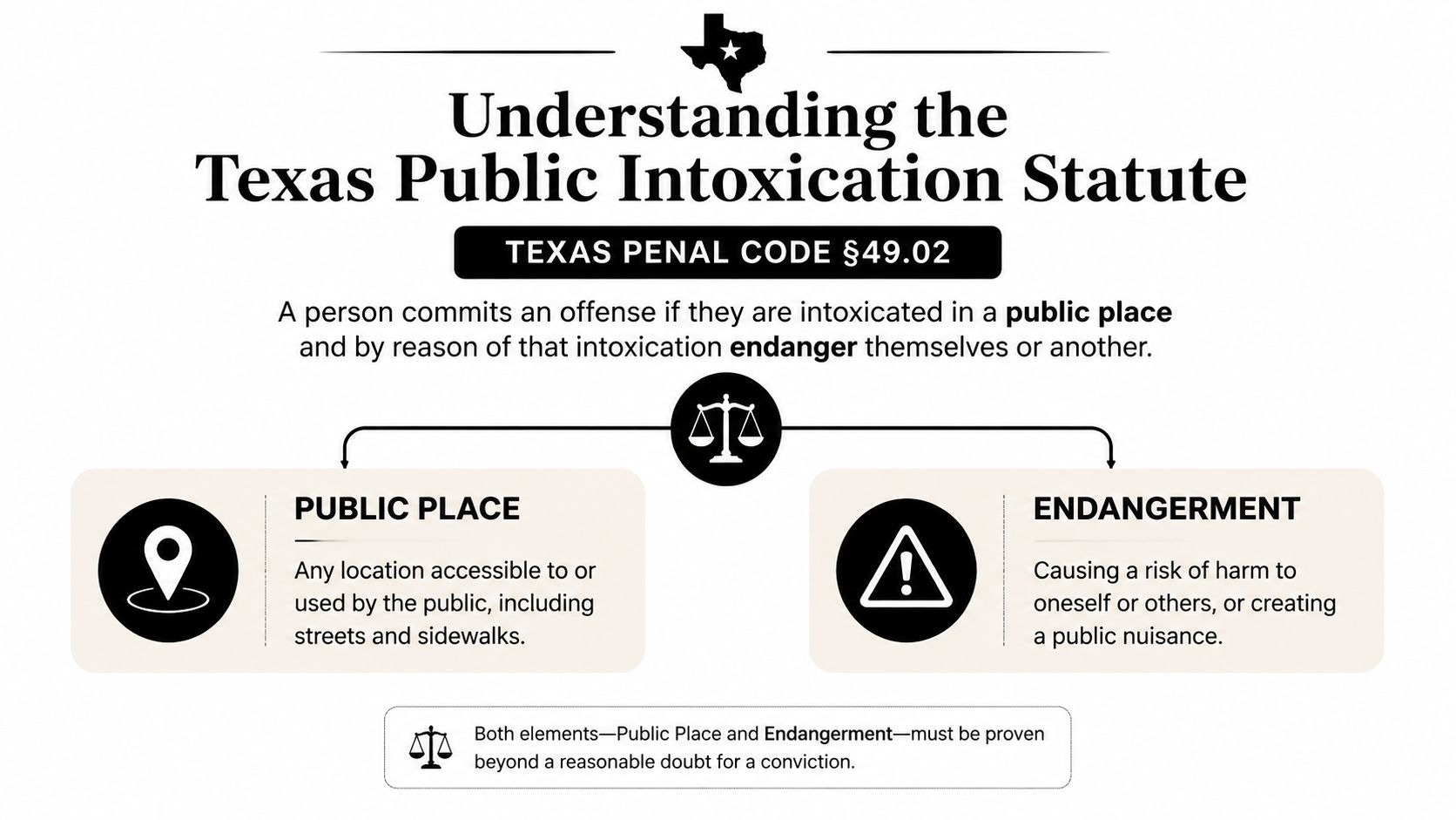 An infographic explaining the Texas public intoxication statute, detailing the requirements for a public place and endangerment.