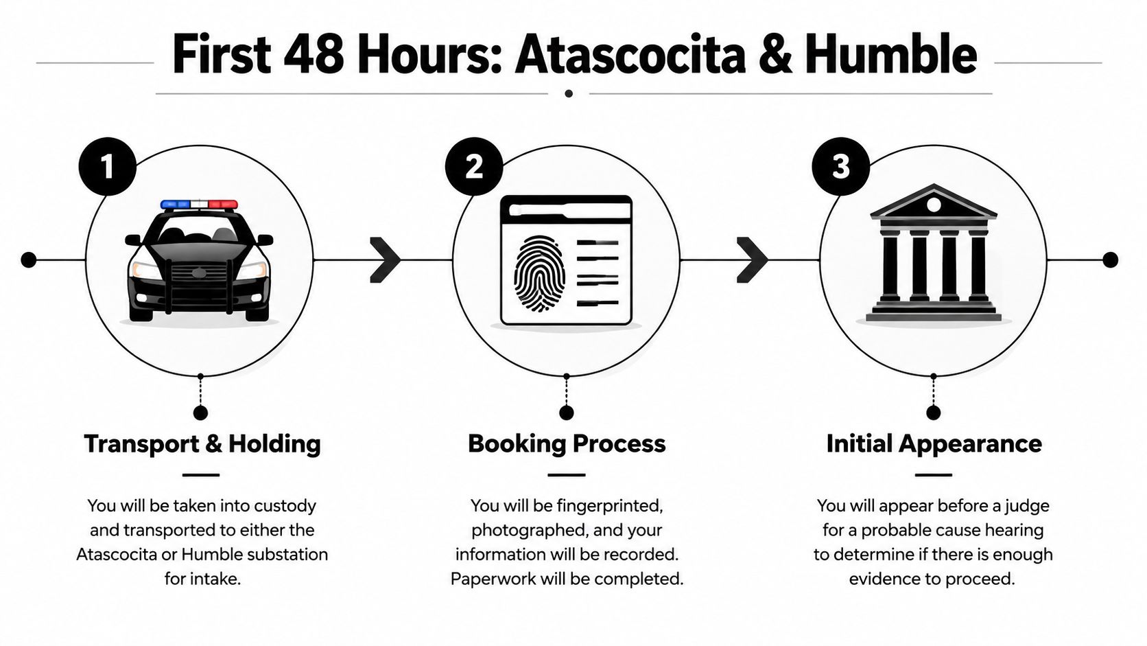 An infographic illustrating the three-step legal process of arrest and detention in Atascocita and Humble, Texas.