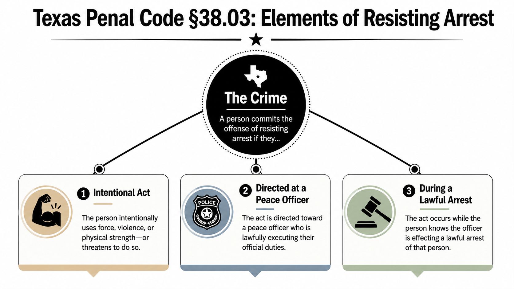 An infographic detailing the three legal elements required to charge a person with resisting arrest in Texas.
