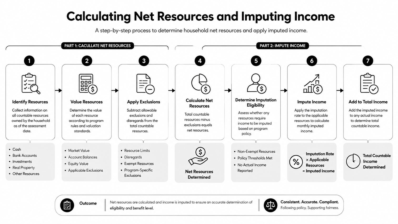 A flow chart illustrating the step-by-step process for calculating household net resources and determining imputed income.