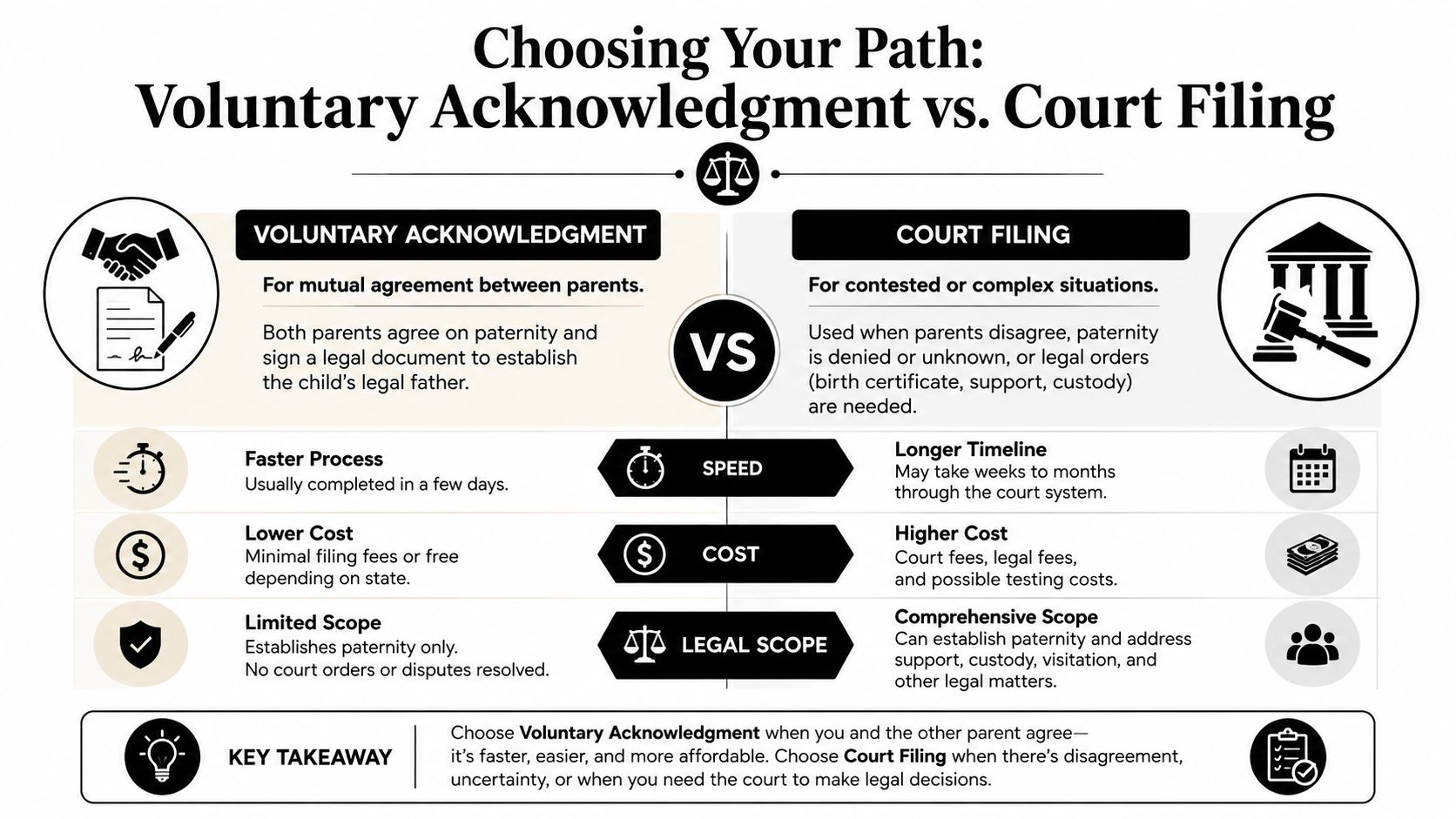 A comparison chart outlining the differences between voluntary acknowledgment and court filing for establishing legal paternity.