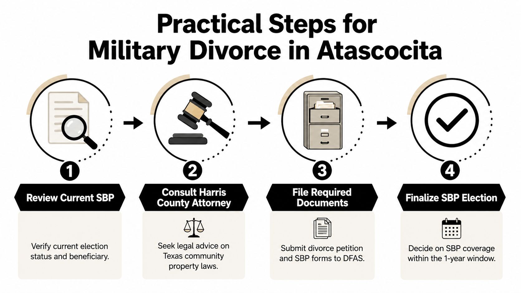 A four-step infographic showing the practical process for military divorce and Survivor Benefit Plan considerations in Atascocita.