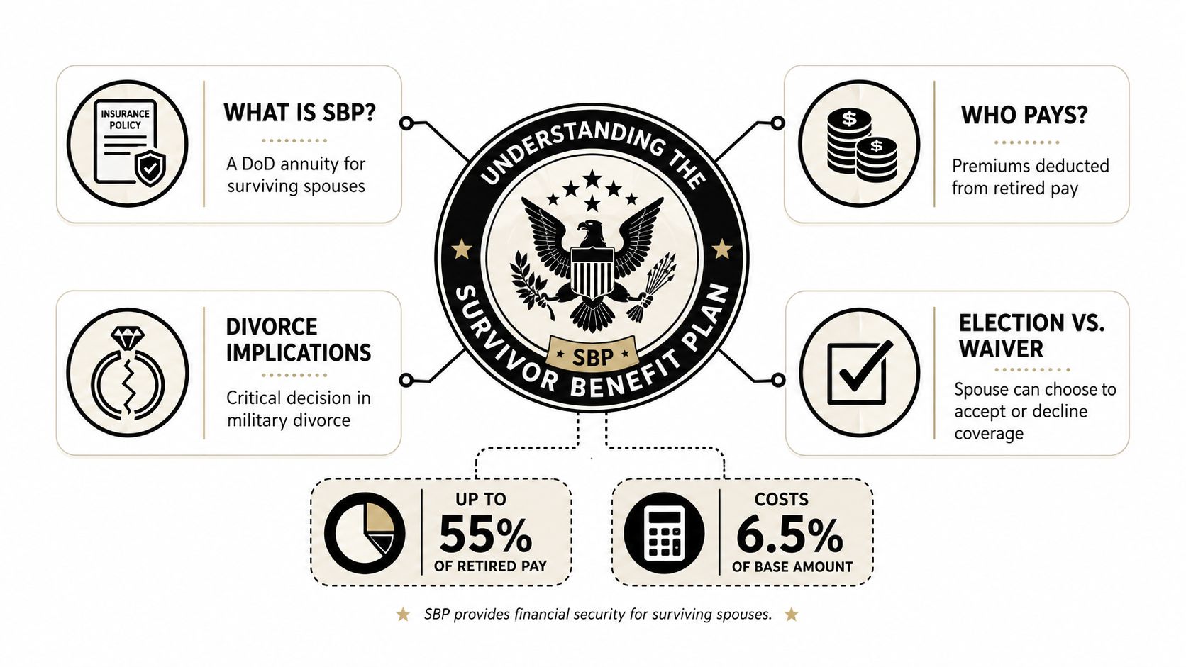 An infographic titled Understanding the Survivor Benefit Plan detailing how it provides financial security for surviving military spouses.