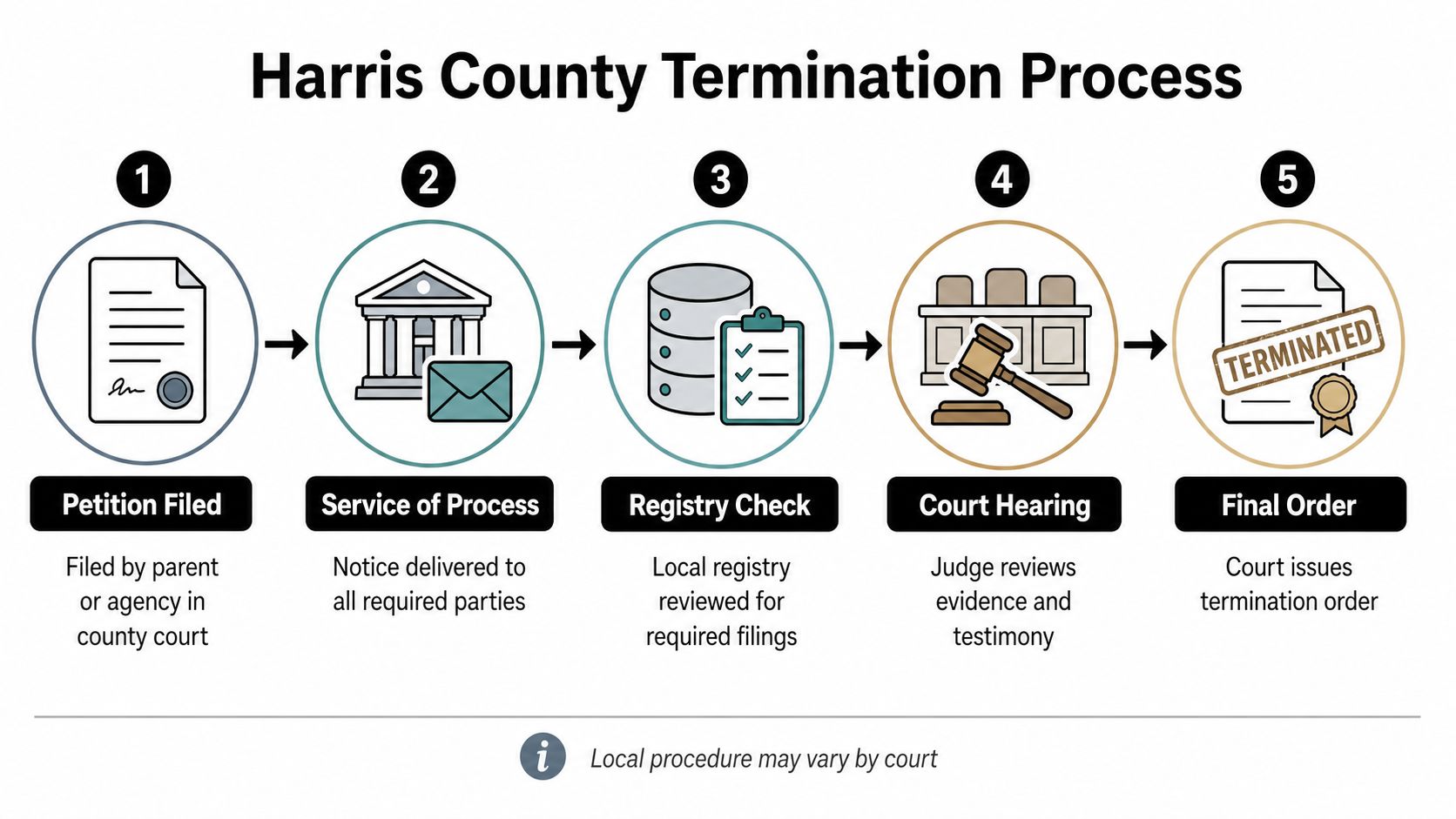 A five-step flowchart explaining the legal process for parental rights termination in Harris County, Texas.