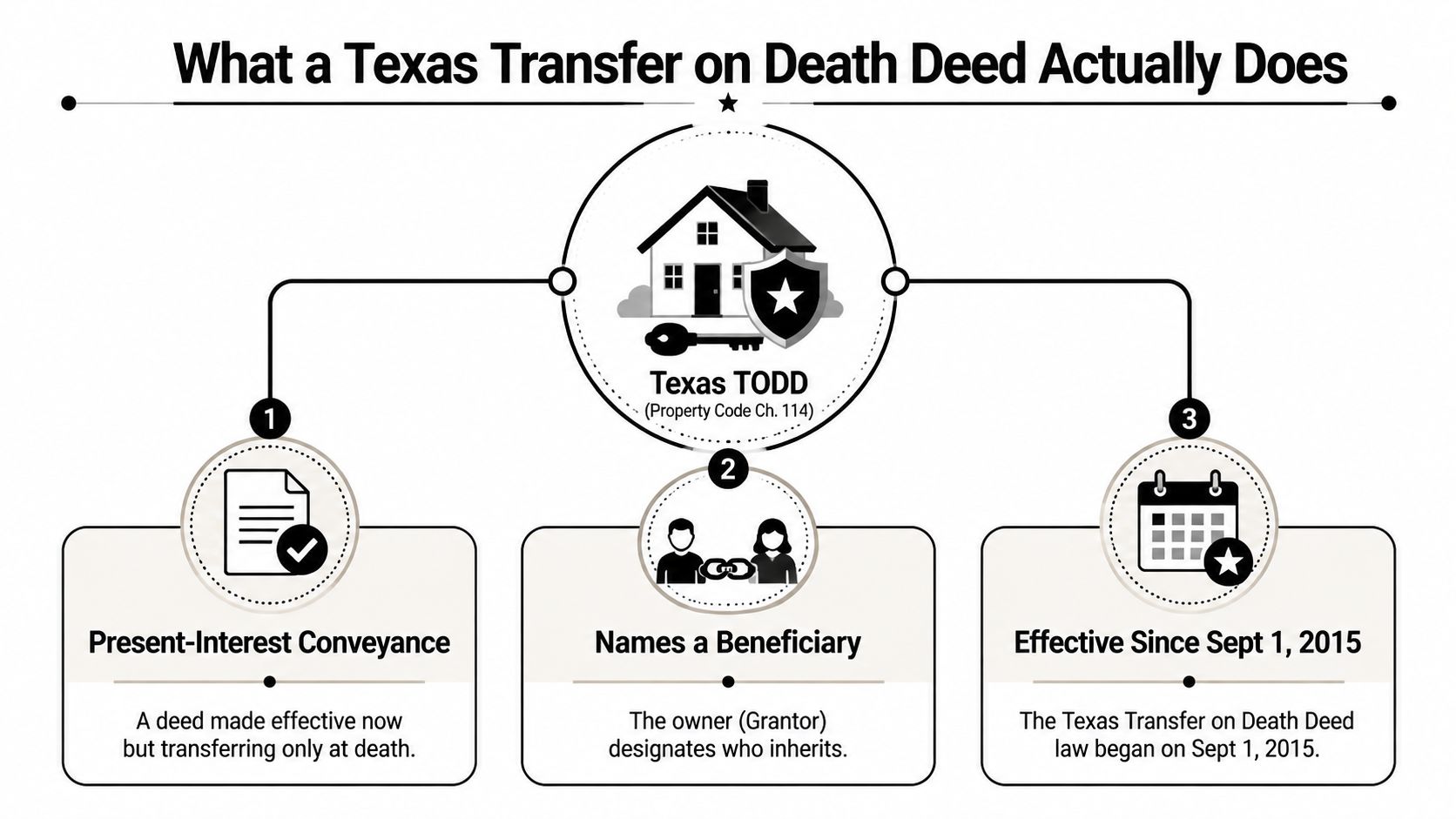 An infographic explaining the key functions and legal timeline of a Texas Transfer on Death Deed.