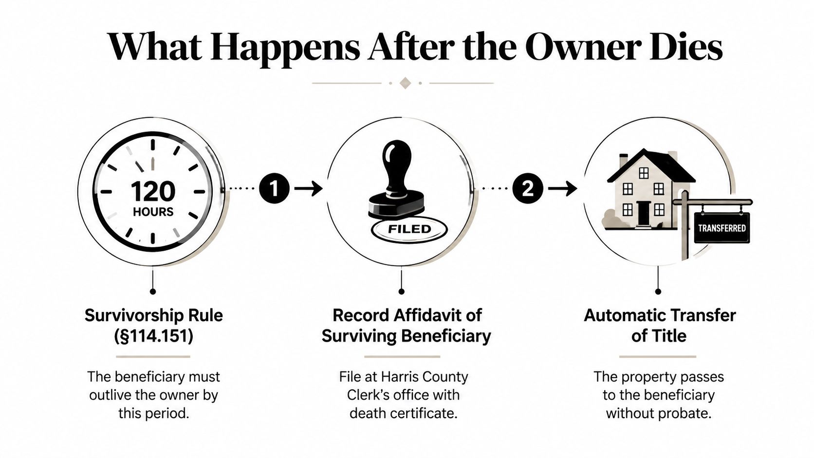 A process diagram showing the steps taken after an owner dies to transfer property to a beneficiary.