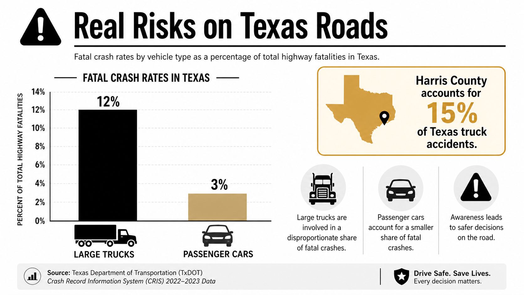 A bar chart comparing the percentage of total highway fatalities involving large trucks versus passenger cars in Texas.