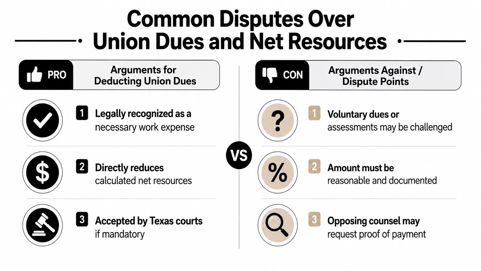 A comparison chart outlining arguments for and against deducting union dues from net resources for child support.