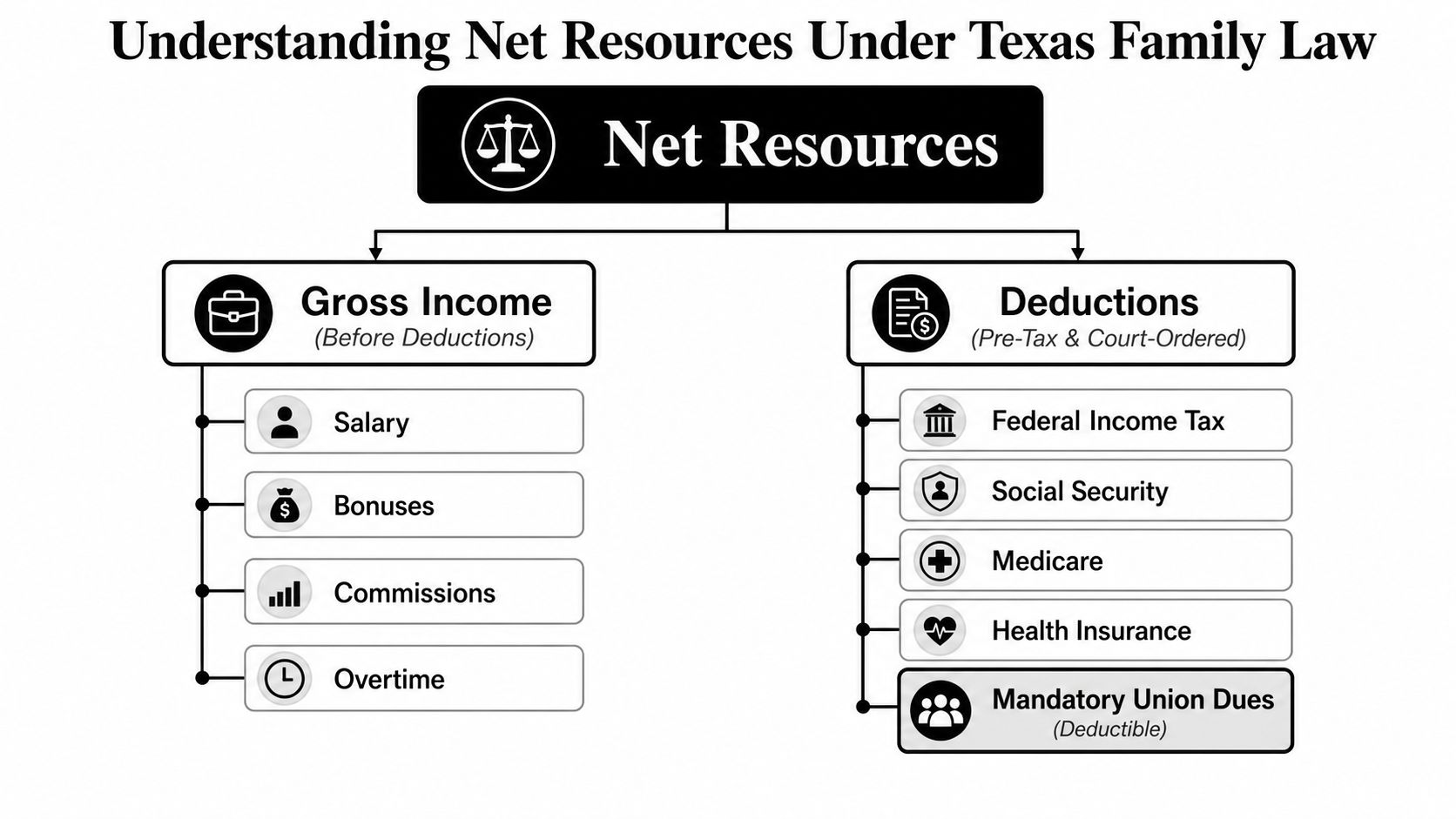 A diagram illustrating how to calculate net resources under Texas family law, showing gross income and various deductions.