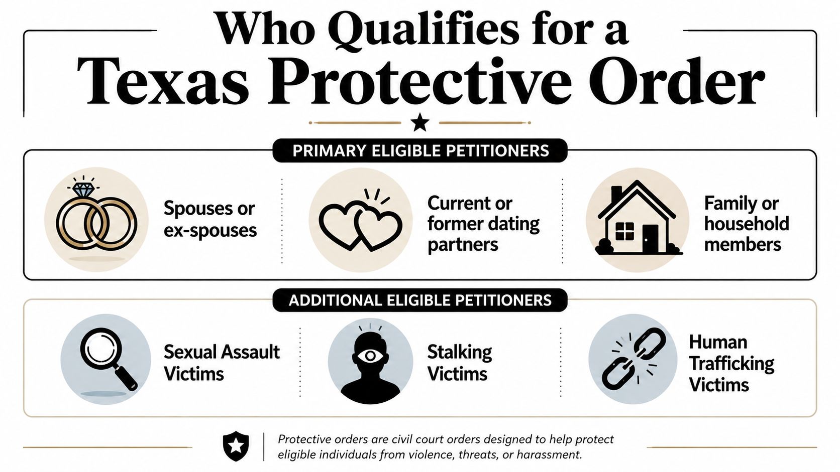 An infographic detailing the individuals who qualify for a protective order under Texas state law.