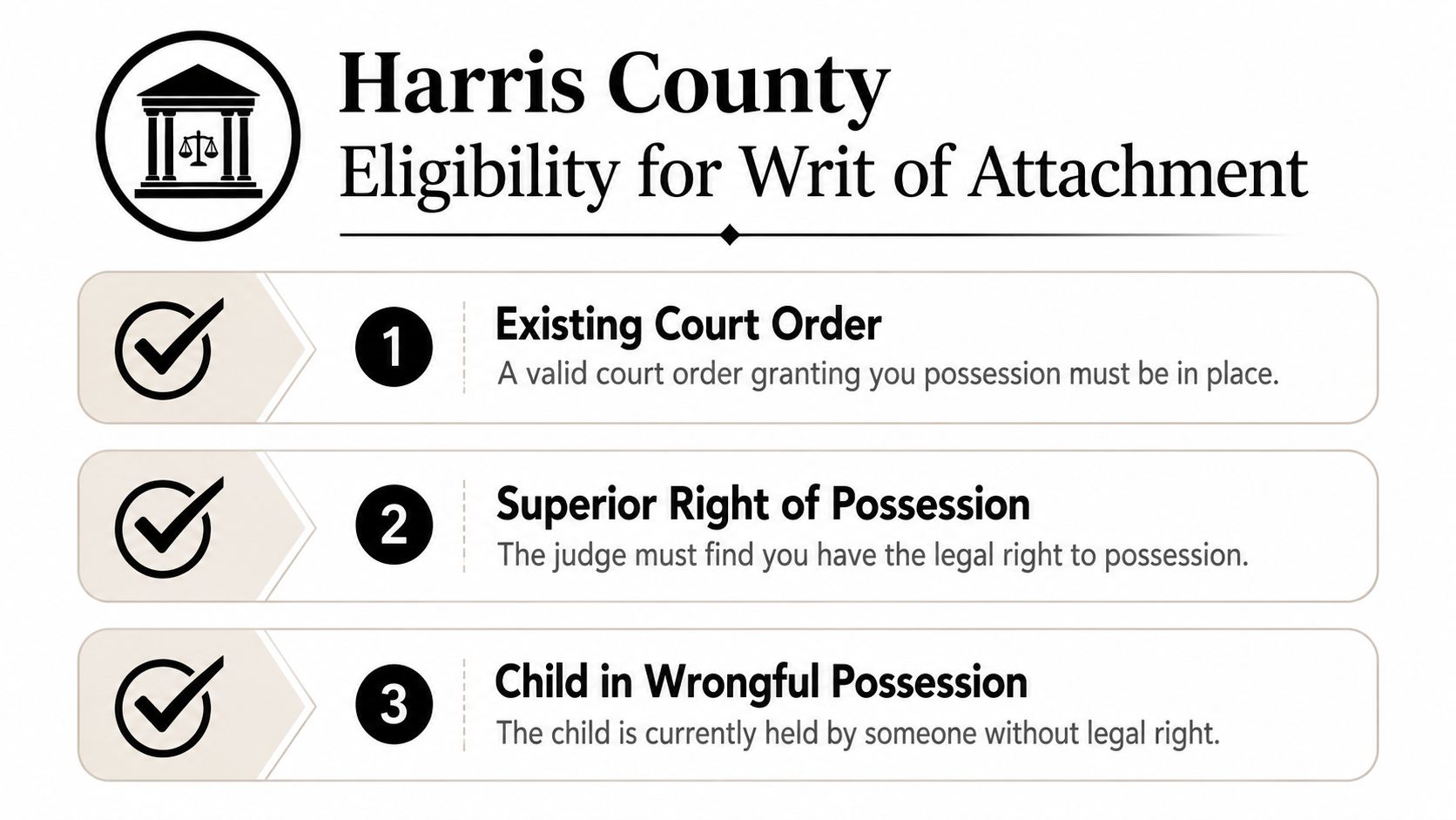 An infographic titled Harris County Eligibility for Writ of Attachment outlining three legal requirements for child recovery.