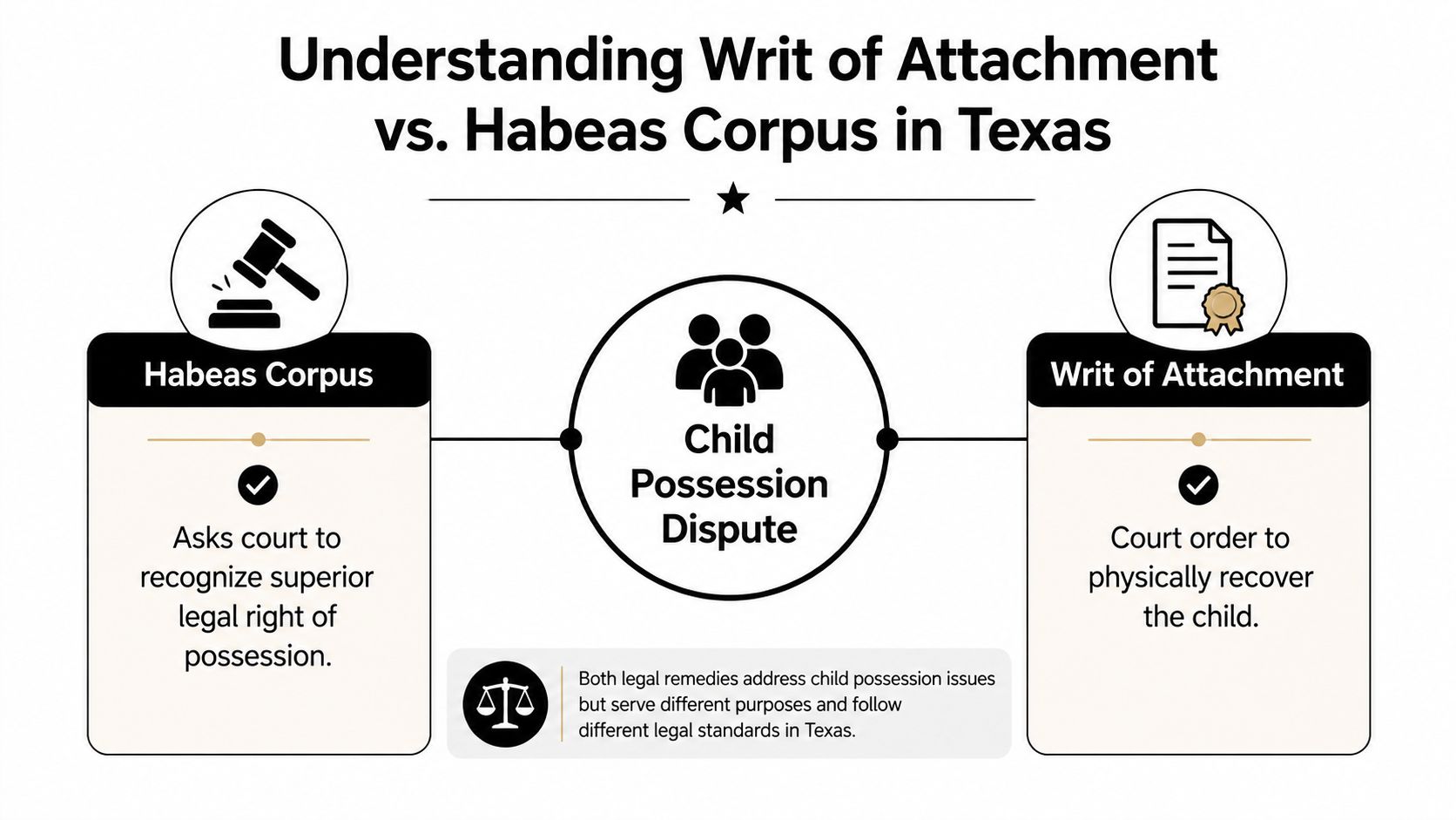 An infographic comparing the legal differences between a Writ of Attachment and Habeas Corpus for Texas child custody.
