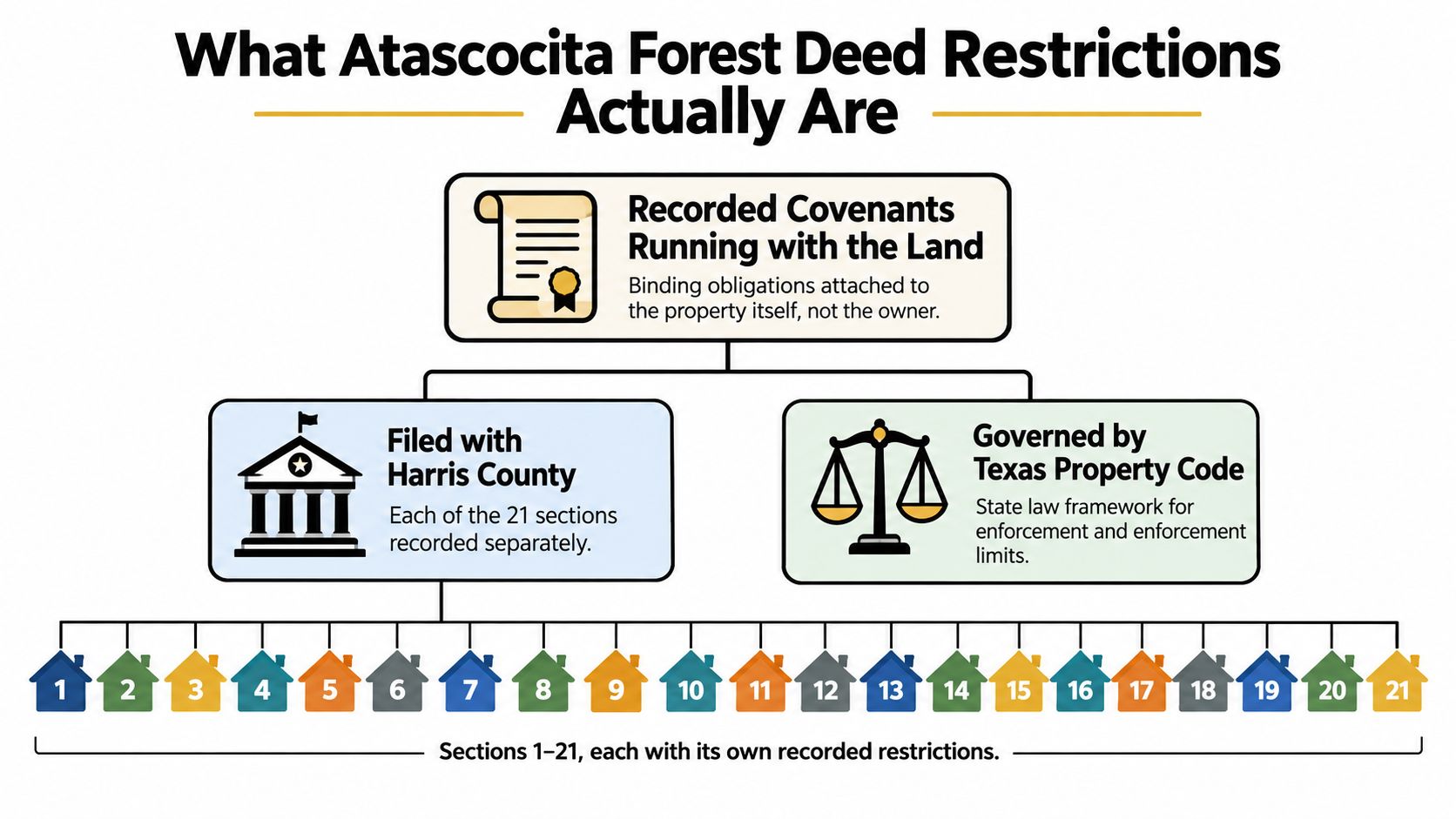 A diagram explaining Atascocita Forest deed restrictions, including Harris County filing, Texas law, and 21 separate sections.