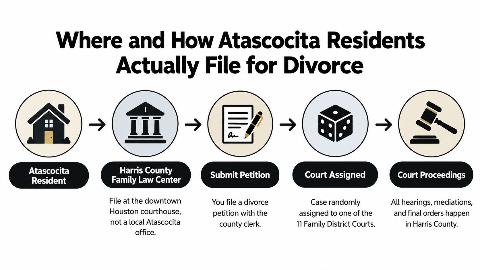 An infographic showing the five steps for Atascocita residents to file for divorce in Harris County courts.