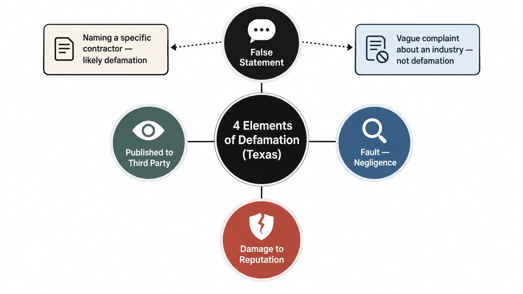 A diagram outlining the four legal elements of defamation under Texas law with supporting examples.