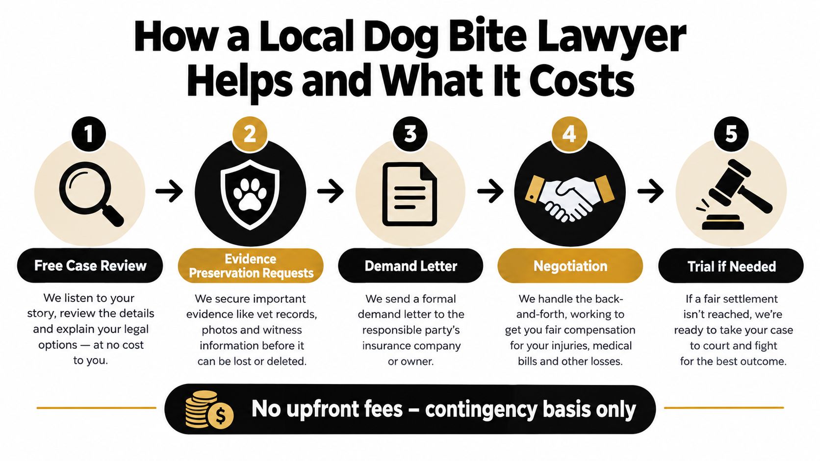 A flowchart detailing the five steps a dog bite lawyer takes, from case review to trial representation.