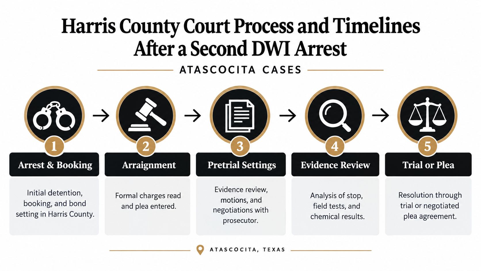 A five-step infographic illustrating the Harris County court process and timeline for a second DWI arrest.