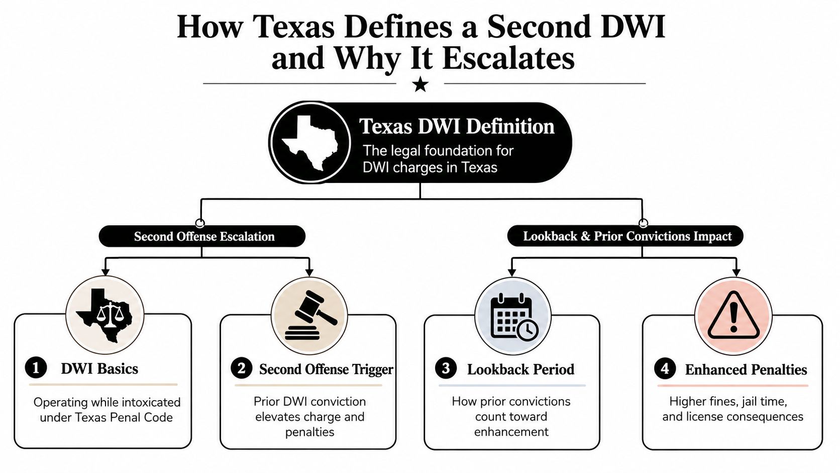 A flowchart explaining how Texas defines a second DWI offense and the reasons for charge escalation.