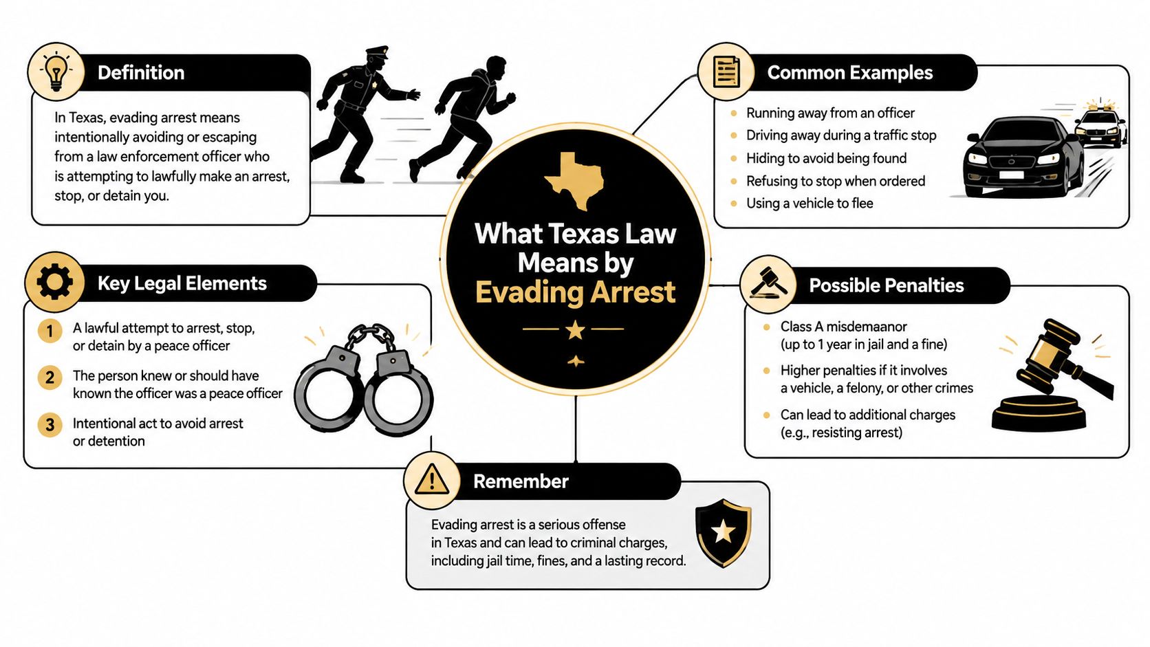An infographic explaining the legal definition, elements, examples, and penalties for evading arrest in Texas.