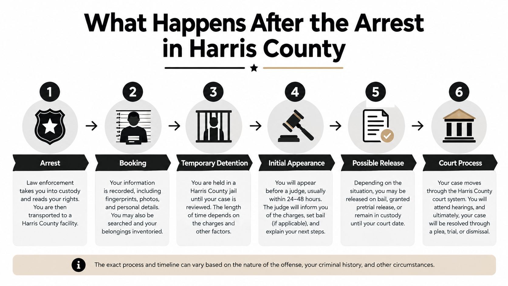 An infographic detailing the six steps of the criminal justice arrest process in Harris County, Texas.